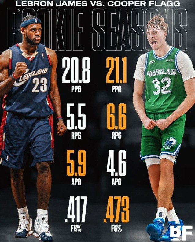 开云体育在线-弗拉格场均21.1分6.6板4.6助&amp;比新秀詹更胜一筹 美媒：最佳新秀？